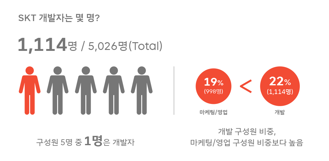 AI빅데크기업, skt개발자, 채용, 개발자채용, DEVOCEAN, 데보션