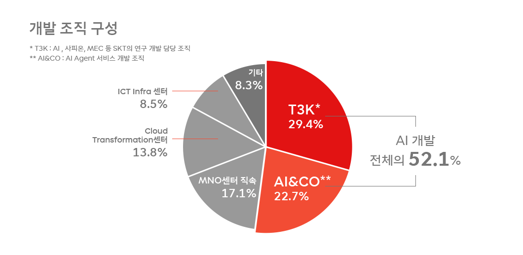 AI빅데크기업, skt개발자, 채용, 개발자채용, DEVOCEAN, 데보션