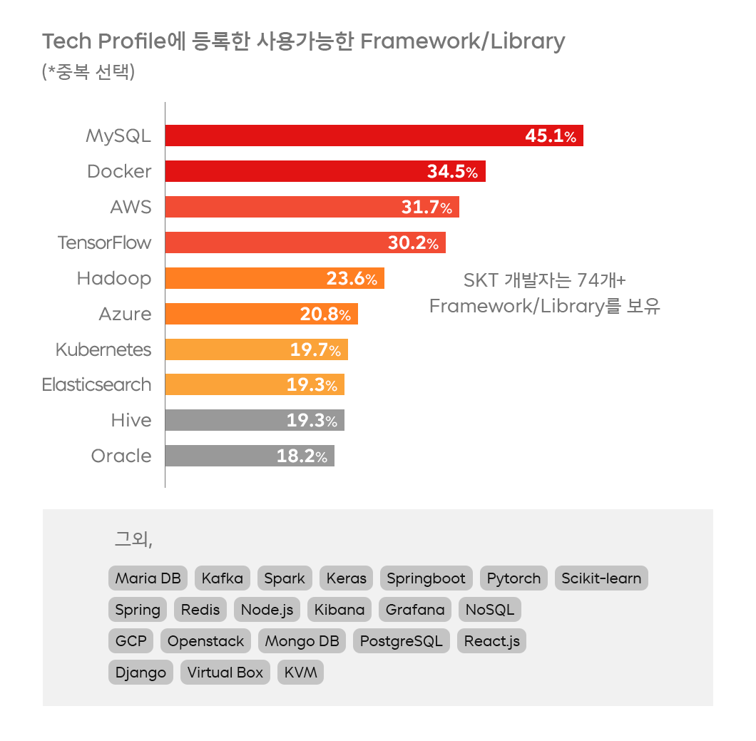 AI빅데크기업, skt개발자, 채용, 개발자채용, DEVOCEAN, 데보션