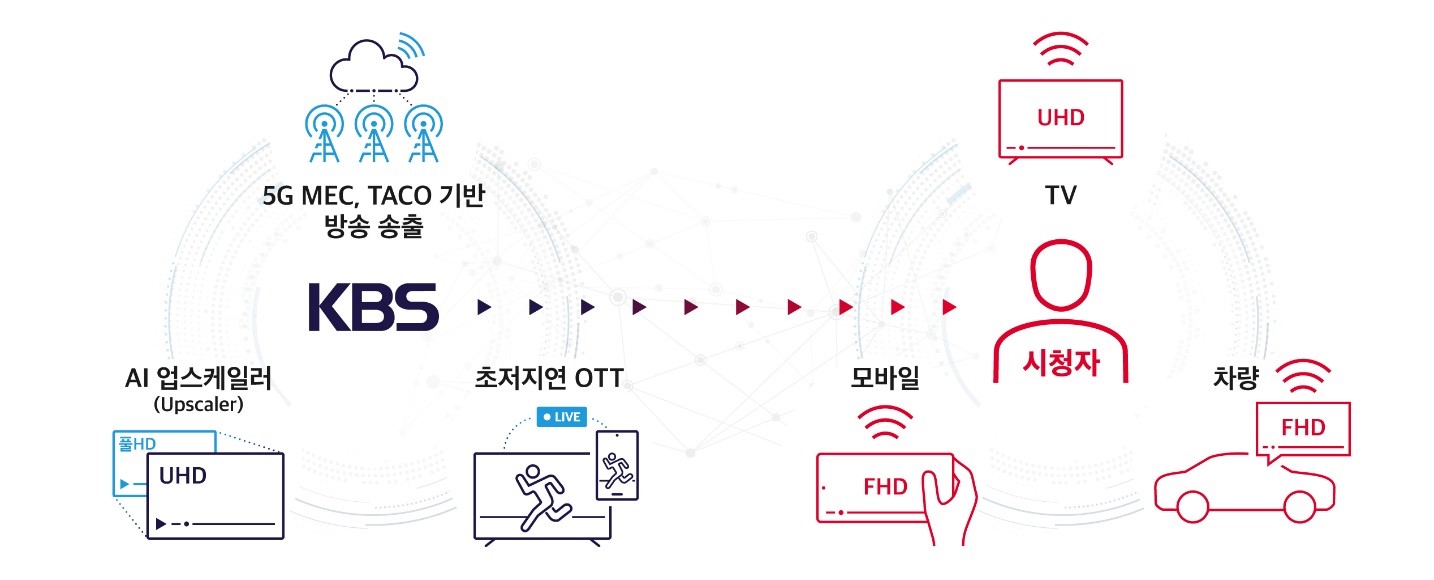 SKT, KBS, 캐스트닷에라, 5G MEC, 클라우스, AI