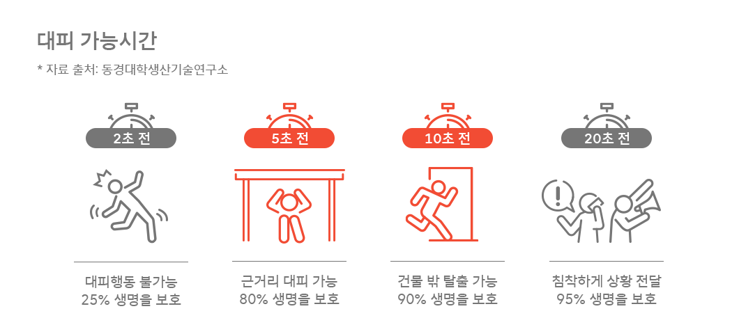 지진, 지진감지센서, 지진조기경보, 지진관측, 기상청, 경북대, SKT 