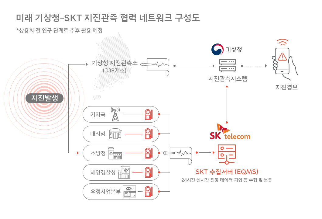 지진, 지진감지센서, 지진조기경보, 지진관측, 기상청, 경북대, SKT