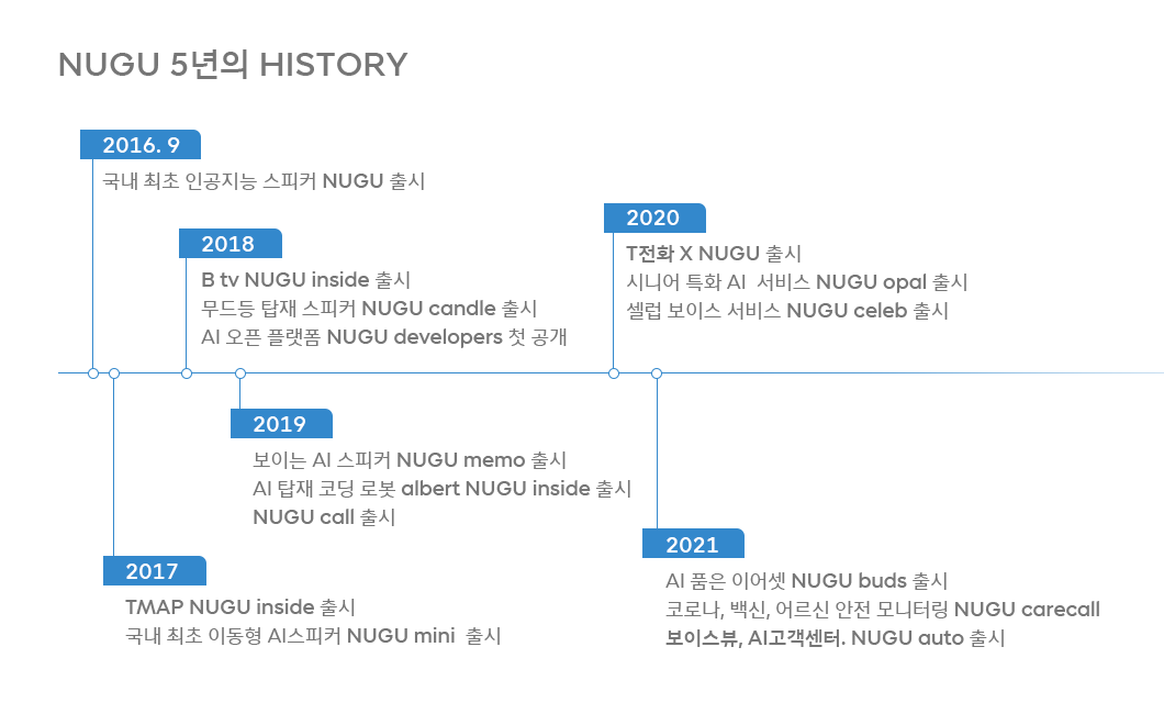 NUGU, 누구, 누구5주년, 누구 컨퍼런스 2021