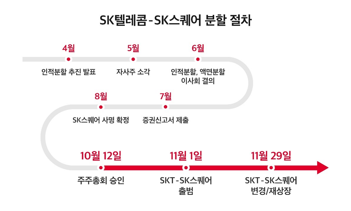 SK텔레콤, SK스퀘어, 임시주주총회, 인적분할