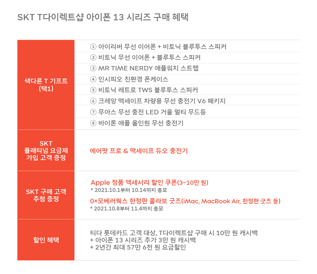 아이폰13, 아이폰13프로, 아이폰13프로맥스, 아이폰13미니