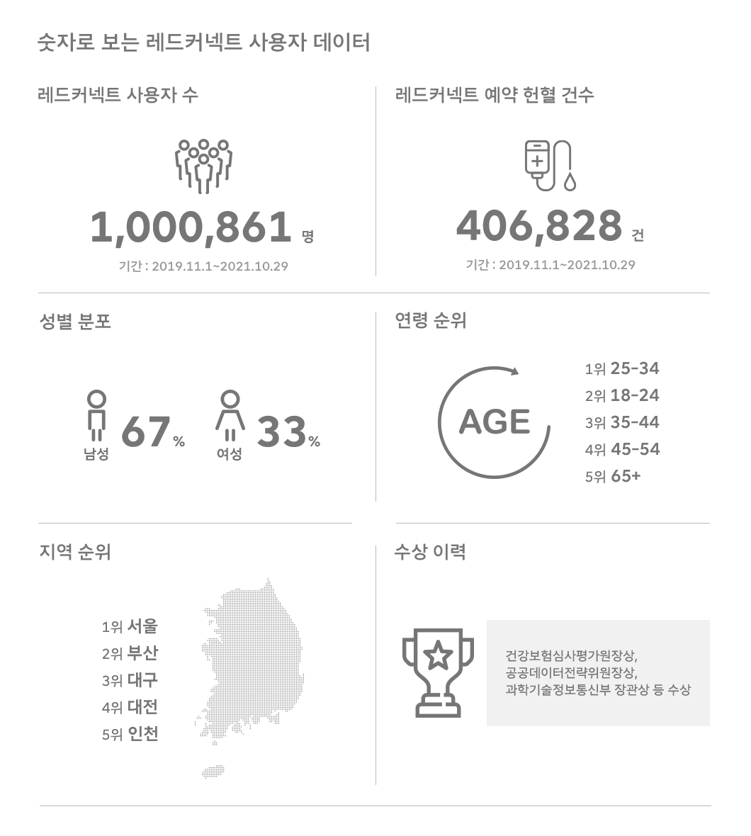 레드커넥트, 숫자로_보는_ESG, ESG, 헌혈