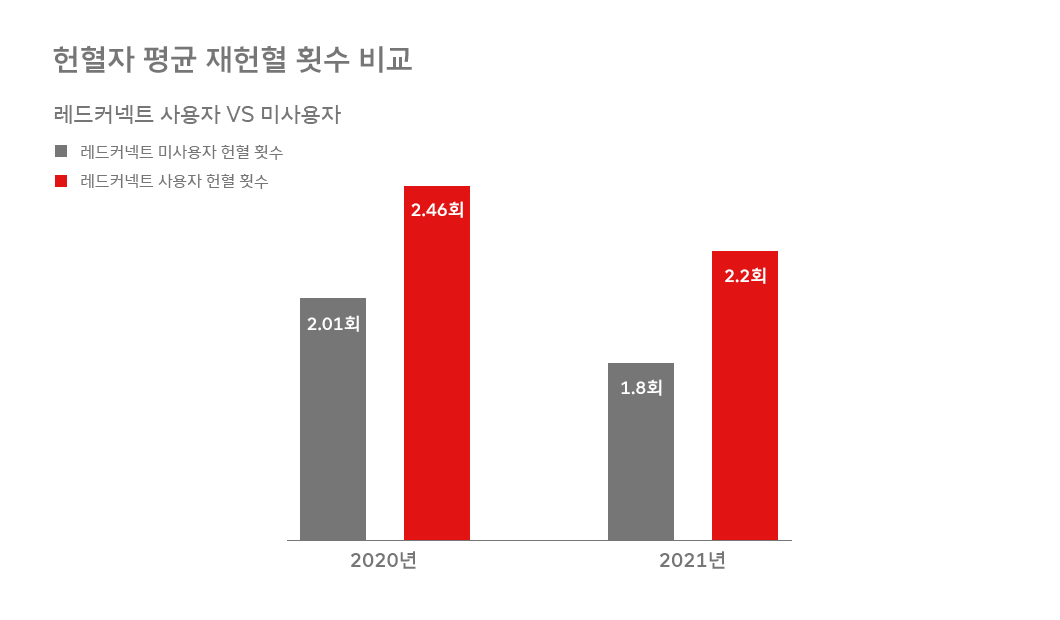레드커넥트, 숫자로_보는_ESG, ESG, 헌혈