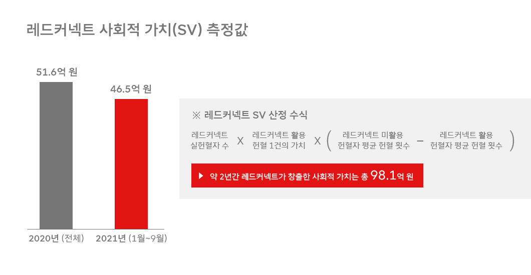 레드커넥트, 숫자로_보는_ESG, ESG, 헌혈