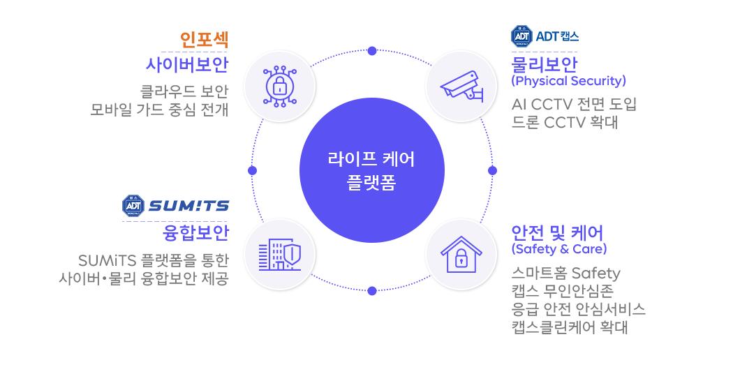 SK쉴더스, ADT캡스홈, 인포섹, 보안