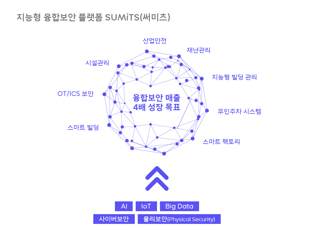 SK쉴더스, ADT캡스홈, 인포섹, 보안