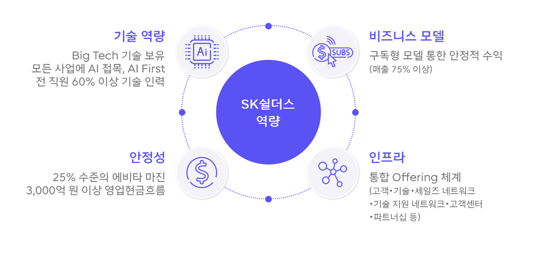 SK쉴더스, ADT캡스홈, 인포섹, 보안