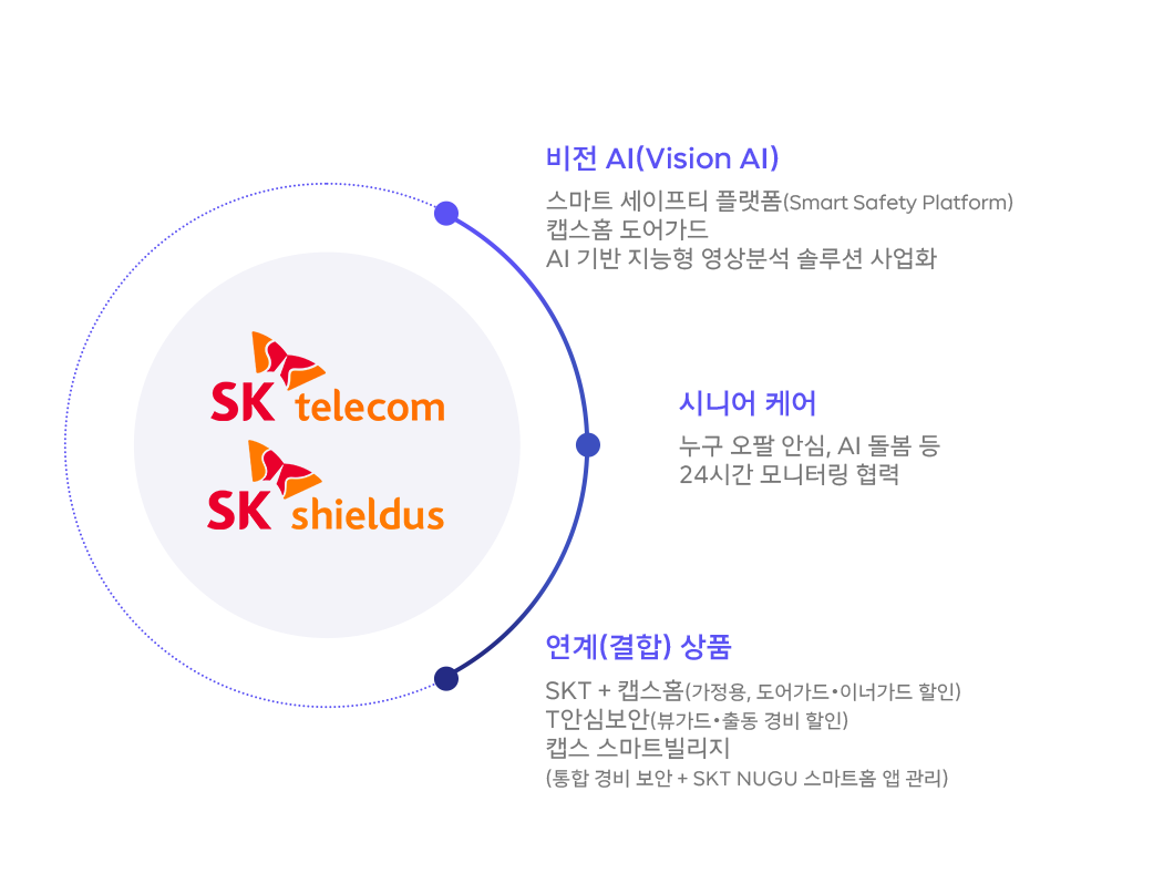 SK쉴더스, ADT캡스홈, 인포섹, 보안