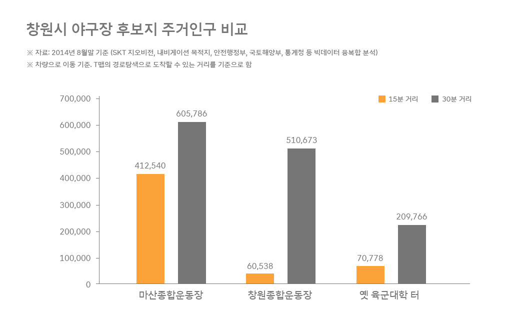 지오비전빅데이터, 지오비전, 빅데이터, 유동인구분석, geovision, 빅데이터로_보는_세상, 지오비전빅데이터, 창원 야구장 빅데이터, nc다이노스, 마산종합운동장