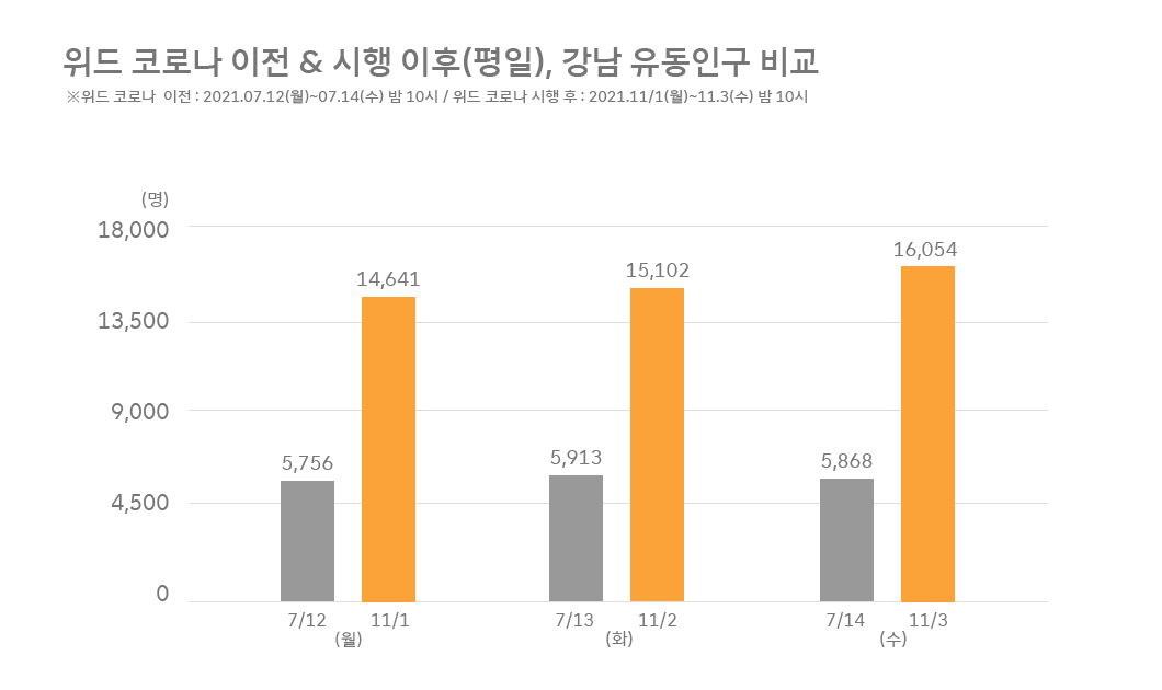 지오비전빅데이터, 지오비전, 빅데이터, 유동인구분석, geovision, 빅데이터로_보는_세상, 지오비전빅데이터, 위드코로나, 상권분석, 위드코로나 유동인구, 인구이동량분석