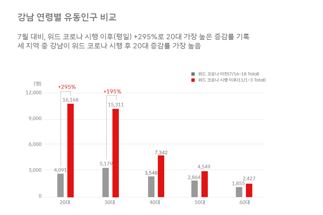 지오비전빅데이터, 지오비전, 빅데이터, 유동인구분석, geovision, 빅데이터로_보는_세상, 지오비전빅데이터, 위드코로나, 상권분석, 위드코로나 유동인구, 인구이동량분석