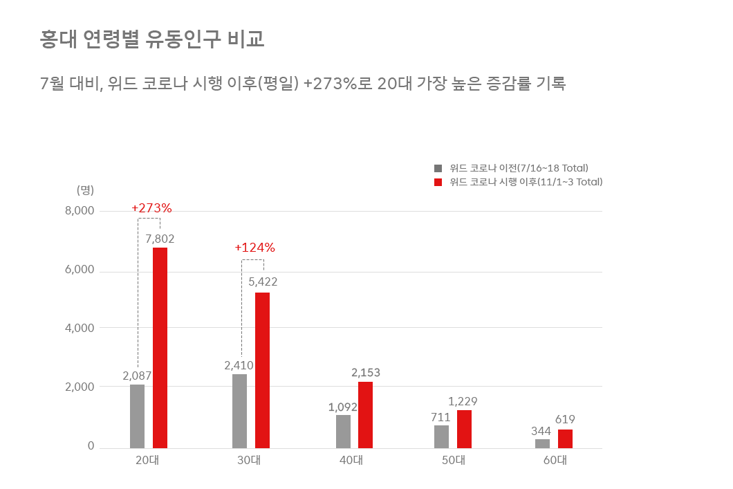 지오비전빅데이터, 지오비전, 빅데이터, 유동인구분석, geovision, 빅데이터로_보는_세상, 지오비전빅데이터, 위드코로나, 상권분석, 위드코로나 유동인구, 인구이동량분석