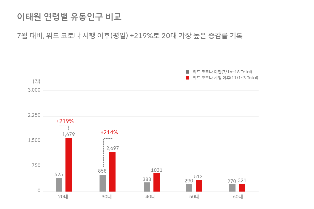 지오비전빅데이터, 지오비전, 빅데이터, 유동인구분석, geovision, 빅데이터로_보는_세상, 지오비전빅데이터, 위드코로나, 상권분석, 위드코로나 유동인구, 인구이동량분석