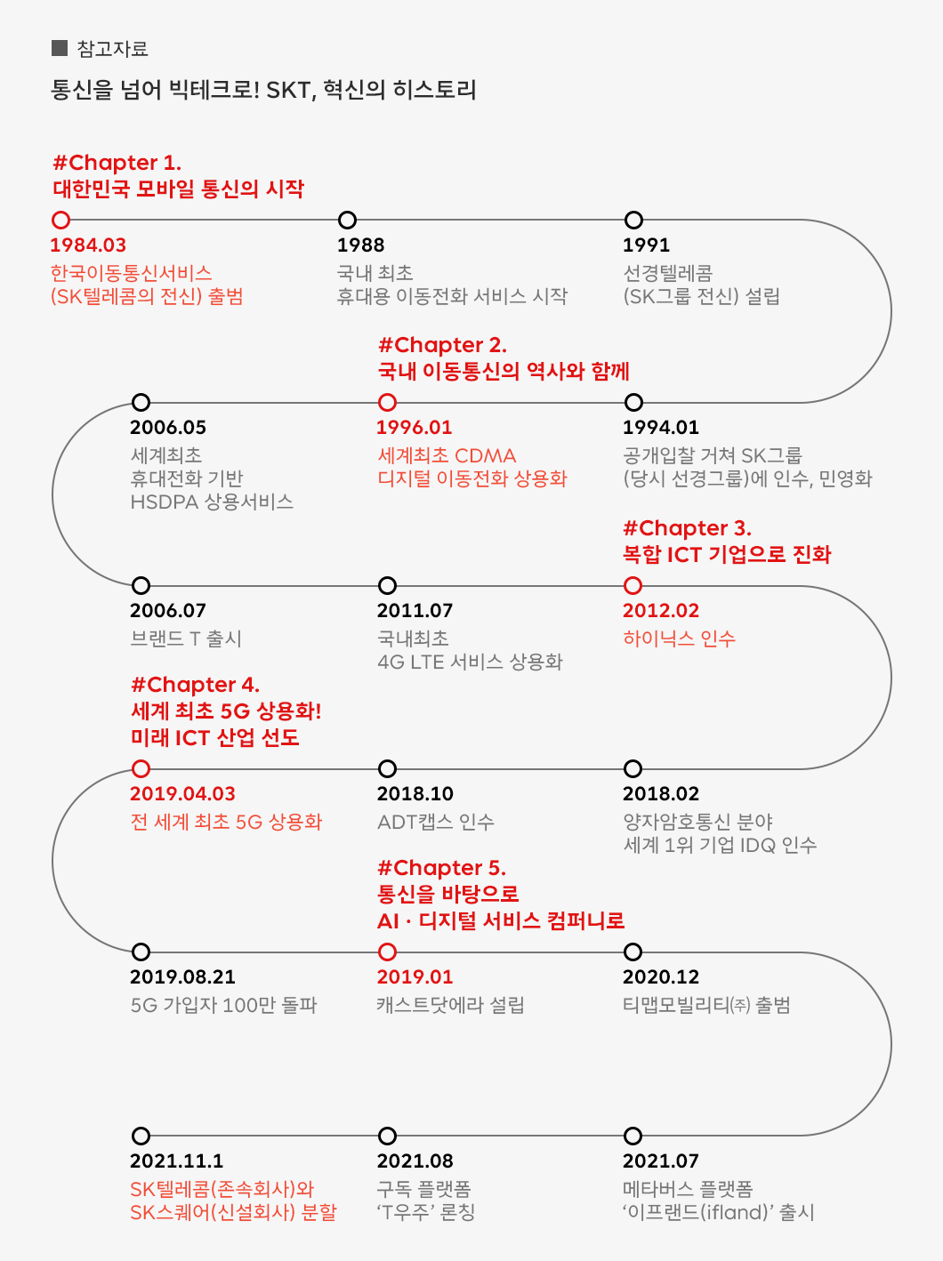 SKT, SK텔레콤, SKT 2.0, AI 디지털 인프라 서비스 회사, 유영상 CEO, 인포그래픽
