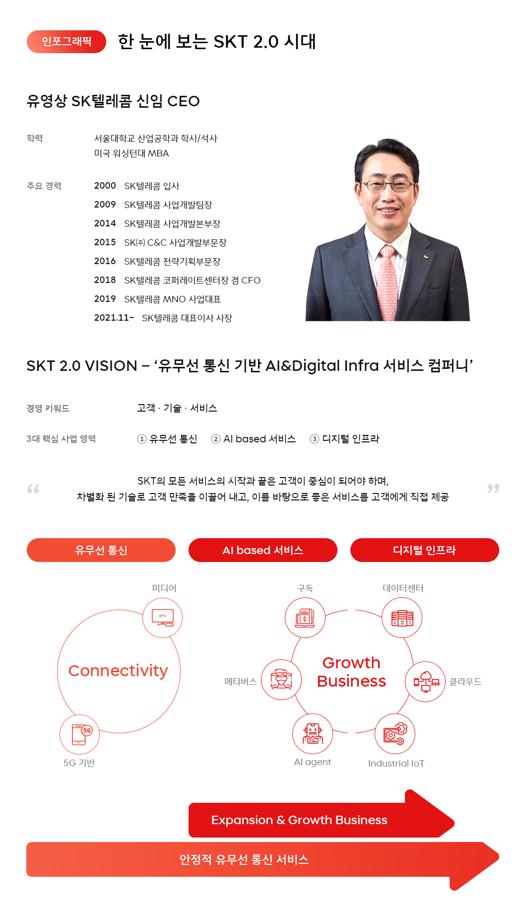SKT, SK텔레콤, SKT 2.0, AI 디지털 인프라 서비스 회사, 유영상 CEO, 인포그래픽 
