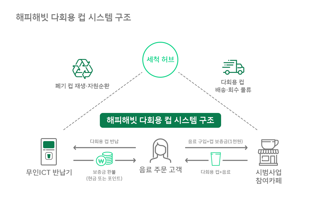 ESG, 해빗에코얼라이언스, 다회용컵, 에코제주, 무인 다회용컵 반납기, 해피해빗