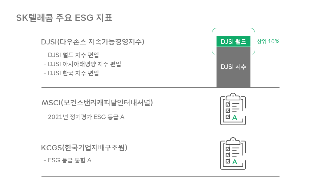 지속가능경영, 지속가능경영유공, ESG, DJSI