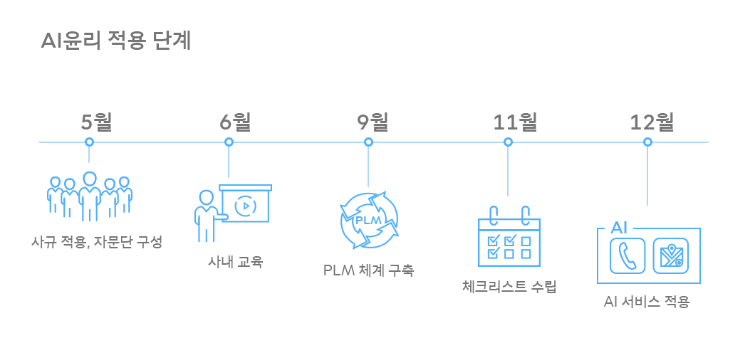 AI윤리, AI추구가치, 휴먼테크놀로지어워드, AI추구가치체크리스트, AI, AI서비스, T3K