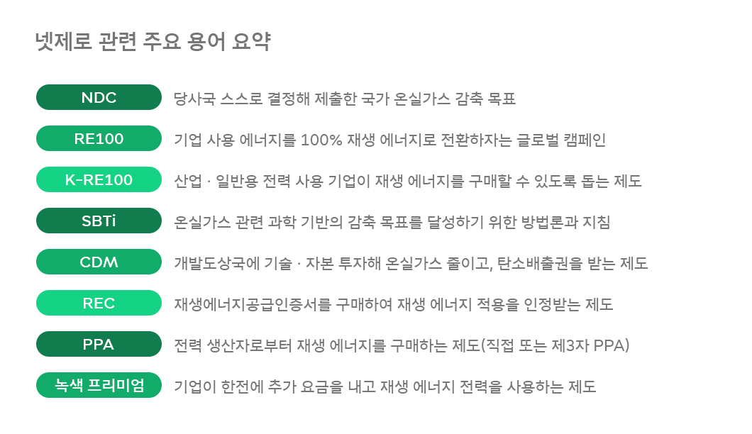 넷제로, RE100, 온실가스, 탄소중립, 기후중립