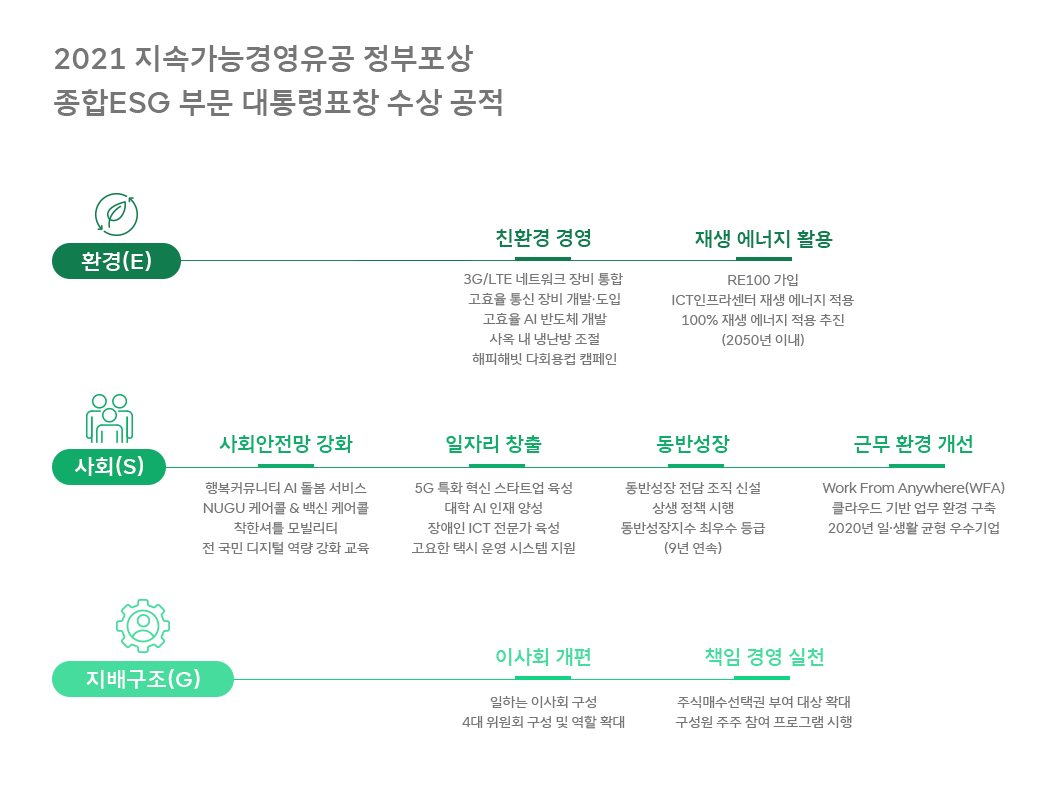 지속가능경영, 지속가능경영유공, ESG, DJSI