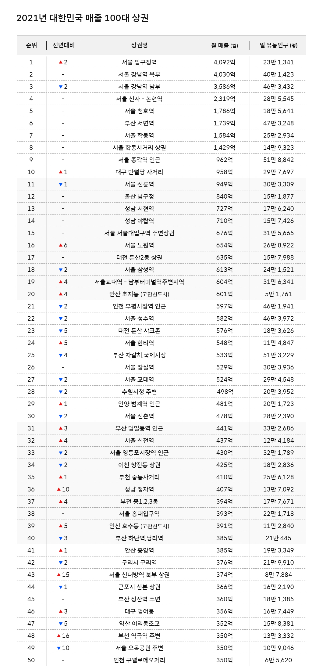 지오비전빅데이터, 지오비전, 빅데이터, 유동인구분석, geovision, 빅데이터로_보는_세상, 지오비전빅데이터, 대한민국100대상권, 상권분석, 코로나상권분석, 2021년100대상권
