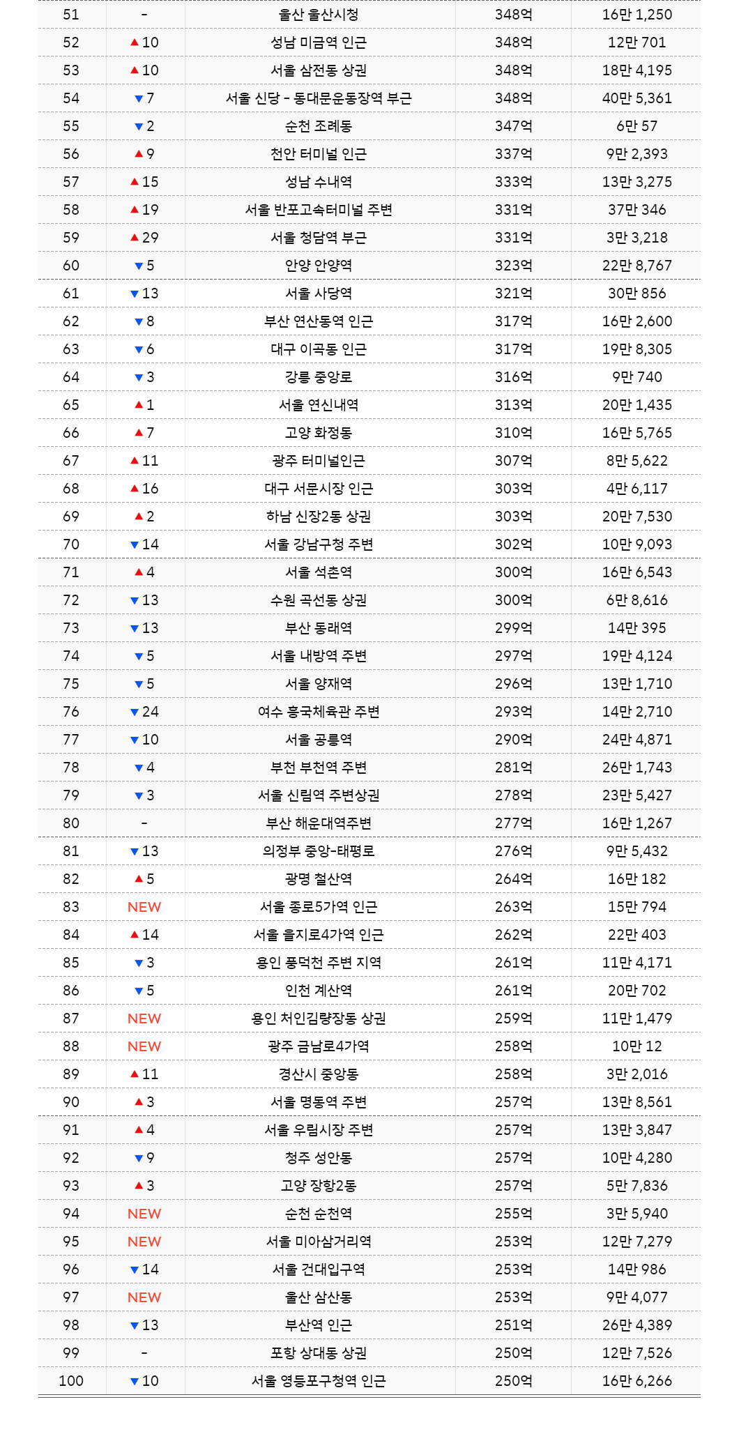 지오비전빅데이터, 지오비전, 빅데이터, 유동인구분석, geovision, 빅데이터로_보는_세상, 지오비전빅데이터, 대한민국100대상권, 상권분석, 코로나상권분석, 2021년100대상권