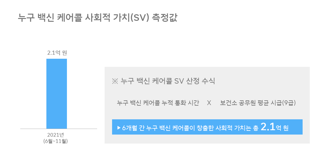 숫자로_보는_ESG, 누구코로나케어콜, 누구백신케어콜, 누구인터렉티브, 누구돌봄케어콜, 케어콜, ESG, 사회적가치, SV