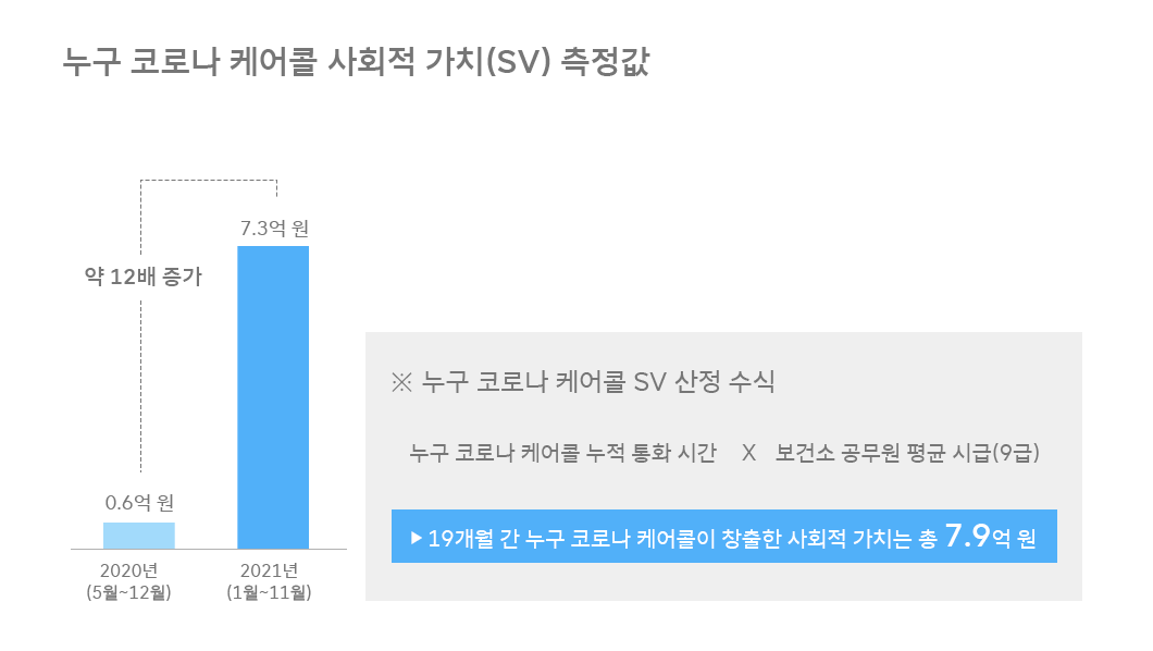 숫자로_보는_ESG, 누구코로나케어콜, 누구백신케어콜, 누구인터렉티브, 누구돌봄케어콜, 케어콜, ESG, 사회적가치, SV