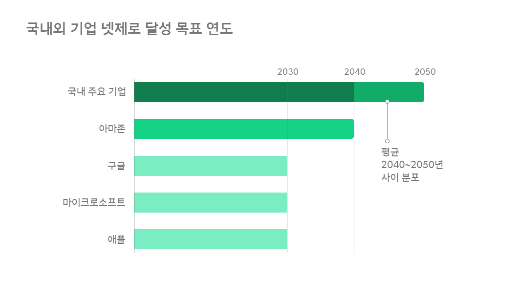 넷제로, RE100, 온실가스, 탄소중립