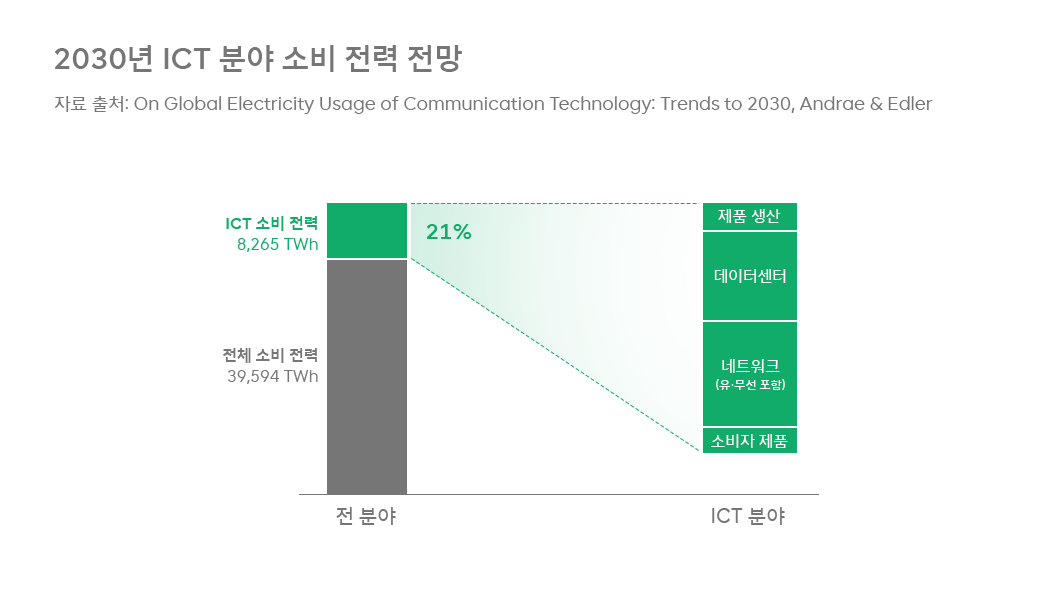넷제로, RE100, 온실가스, 탄소중립