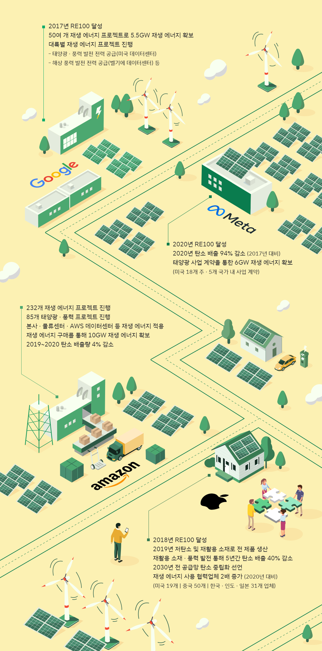 넷제로, RE100, 온실가스, 탄소중립