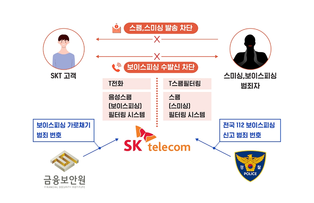 보이스피싱, 스미싱,스팸