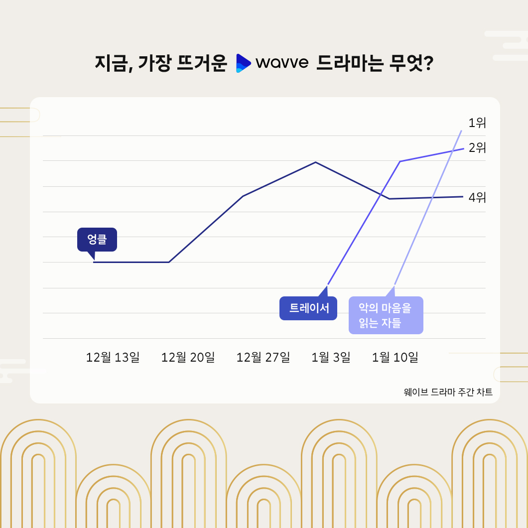설, 명절, 웨이브, wavve, 명절드라마추천, 웨이브드라마추천