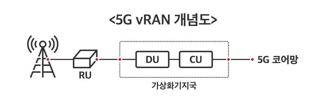 MWC22, vRAN, 인프라가상화기술, 5G