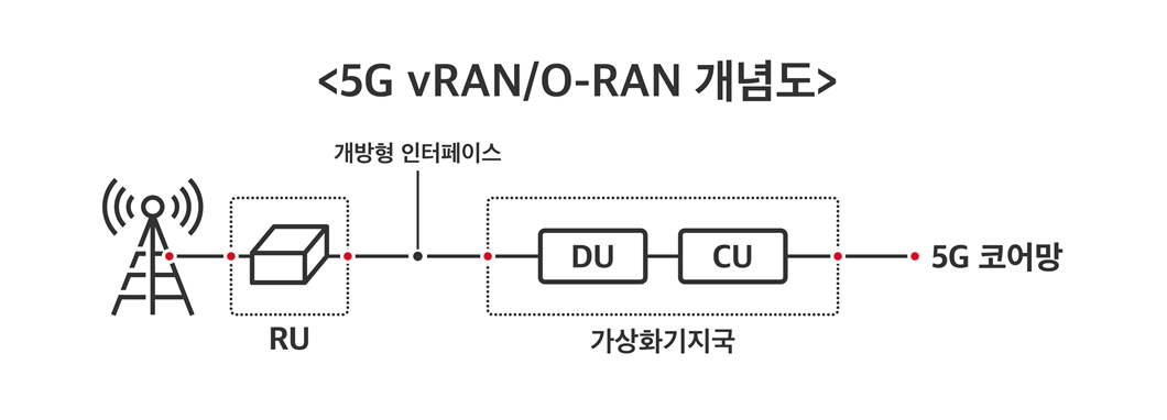 MWC22, vRAN, 인프라가상화기술, 5G