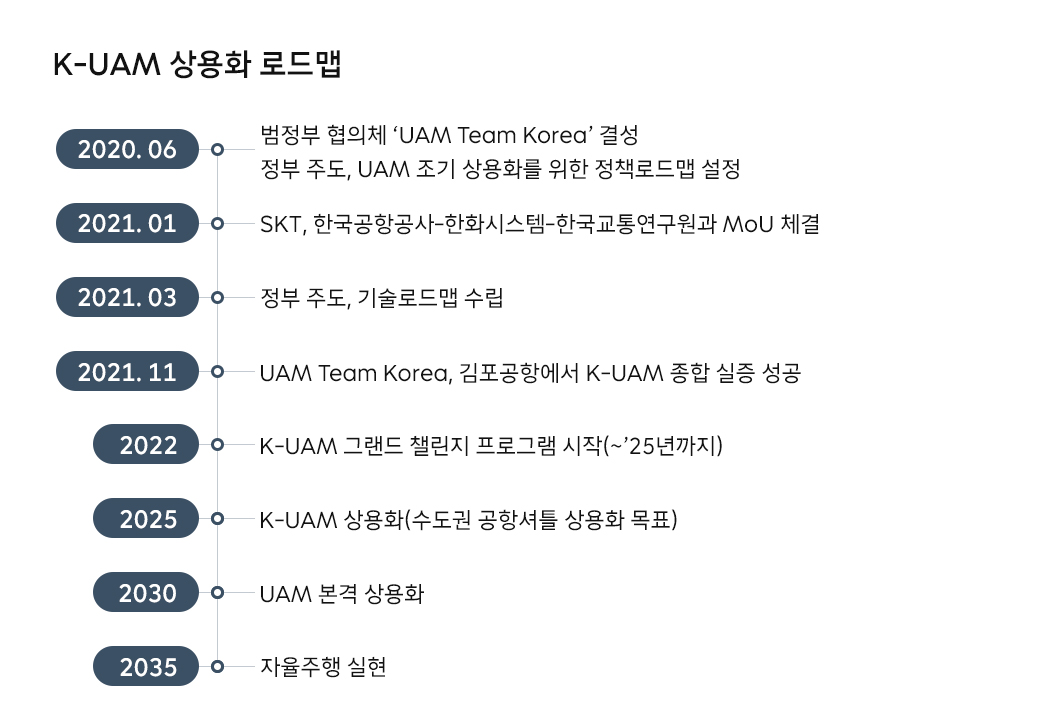 UAM, 도심항공교통, K-UAM, 에어택시, 플라잉카, eVTOL, 자율주행, 티맵모빌리티, 모빌리티, Urban Air Mobility