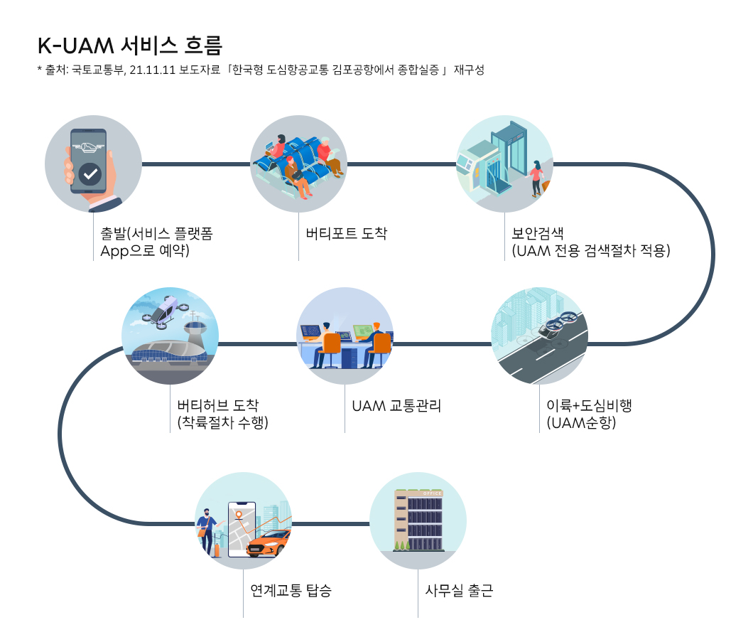 UAM, 도심항공교통, K-UAM, 에어택시, 플라잉카, eVTOL, 자율주행, 티맵모빌리티, 모빌리티, Urban Air Mobility