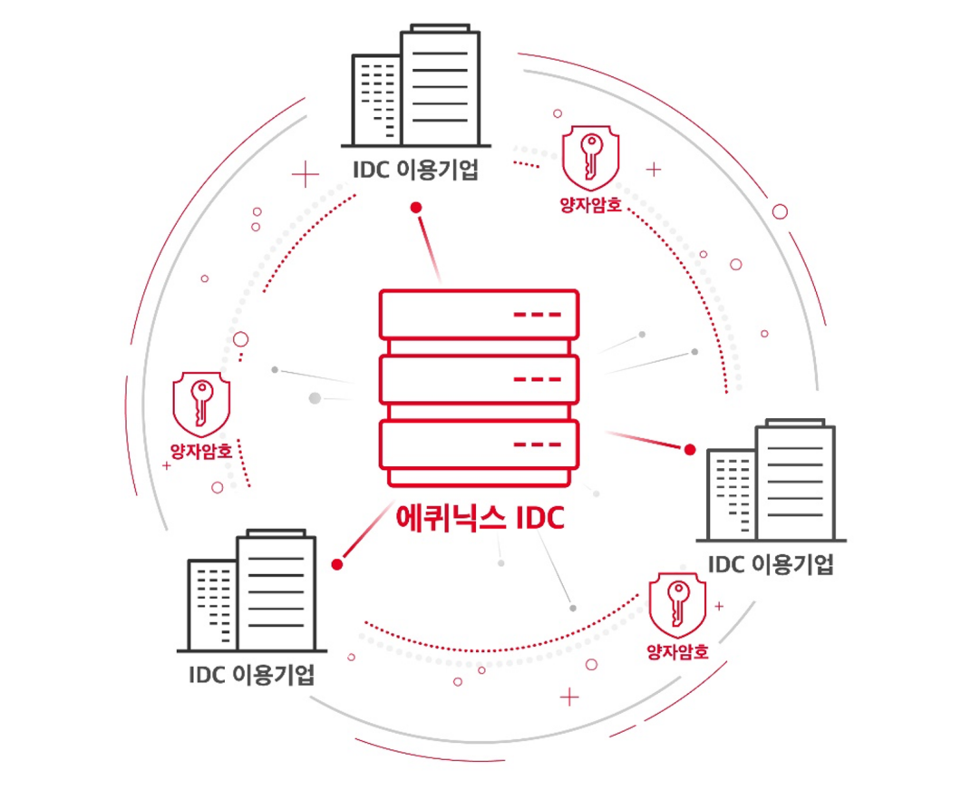에퀴닉스, 양자암호, QKD
