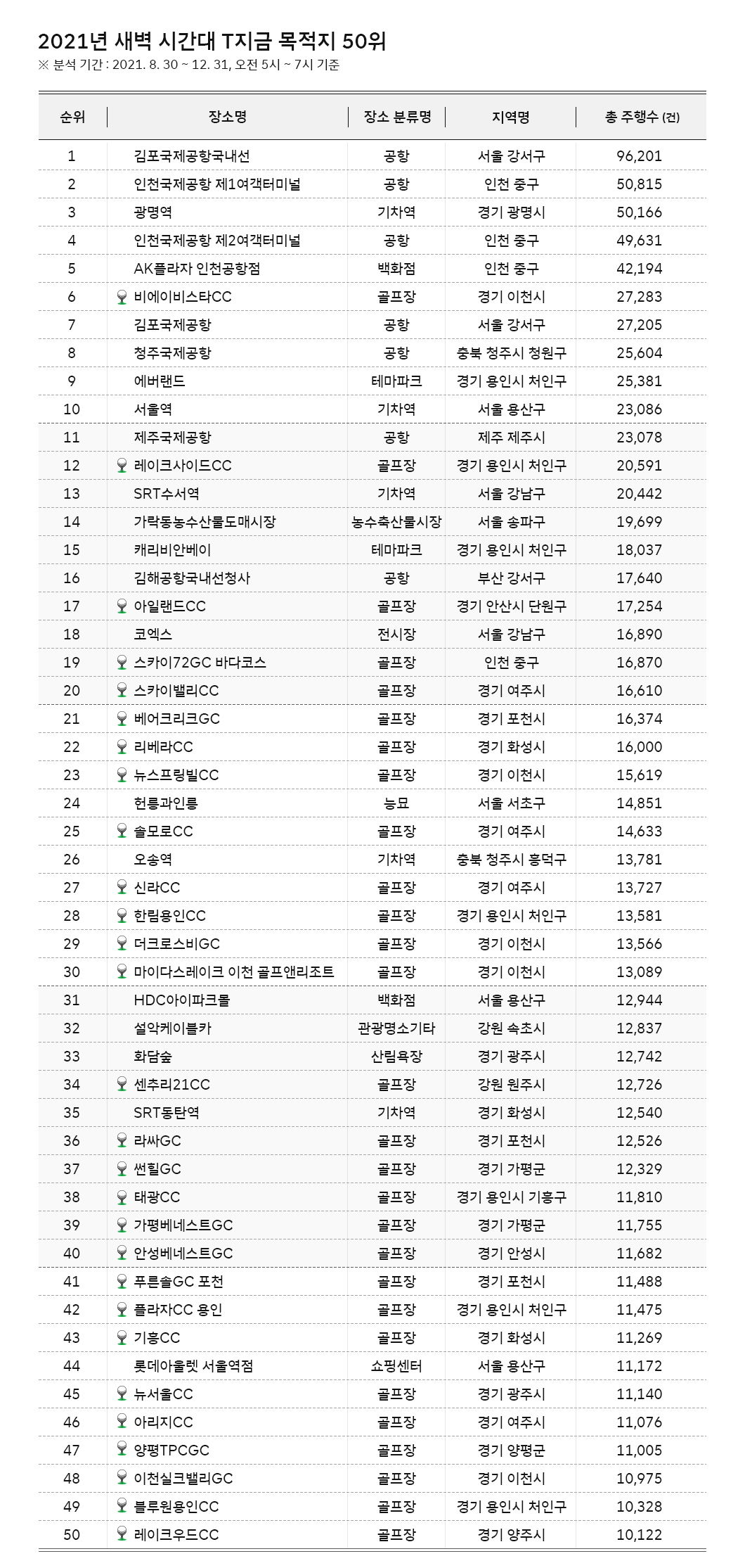 데이터바이브, 빅데이터, 골프, 골프열풍, T지금, 티맵모빌리티, 티맵, TMAP