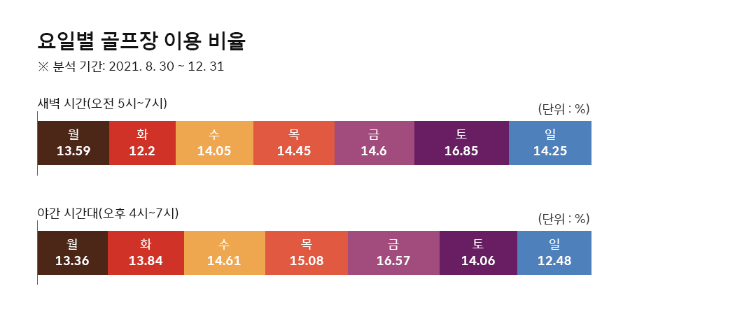 데이터바이브, 빅데이터, 골프, 골프열풍, T지금, 티맵모빌리티, 티맵, TMAP