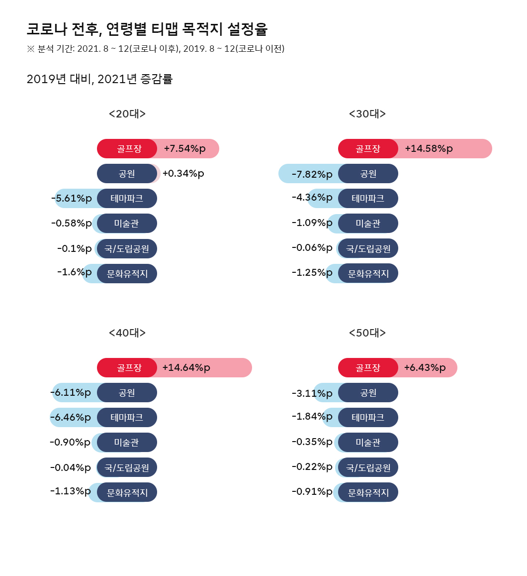 데이터바이브, 빅데이터, 골프, 골프열풍, T지금, 티맵모빌리티, 티맵, TMAP