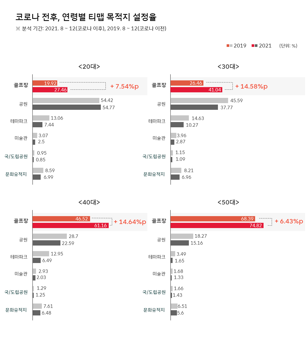 데이터바이브, 빅데이터, 골프, 골프열풍, T지금, 티맵모빌리티, 티맵, TMAP