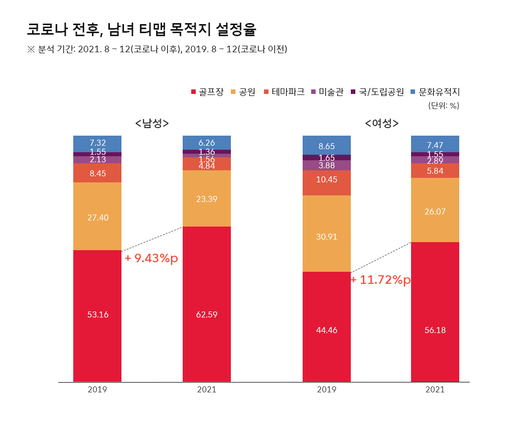 데이터바이브, 빅데이터, 골프, 골프열풍, T지금, 티맵모빌리티, 티맵, TMAP
