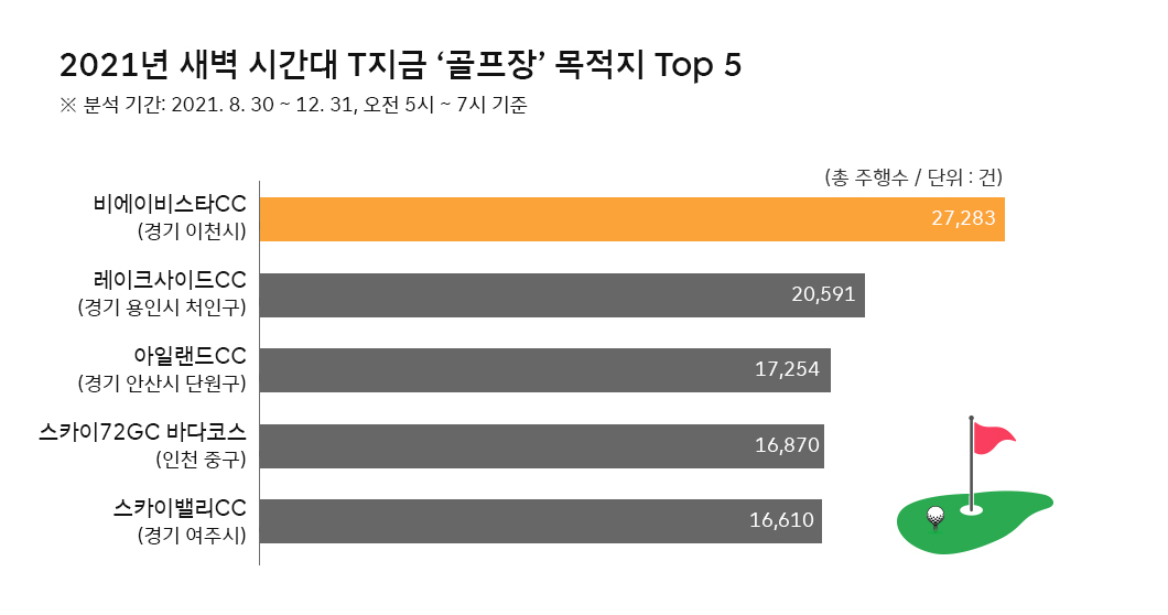 데이터바이브, 빅데이터, 골프, 골프열풍, T지금, 티맵모빌리티, 티맵, TMAP