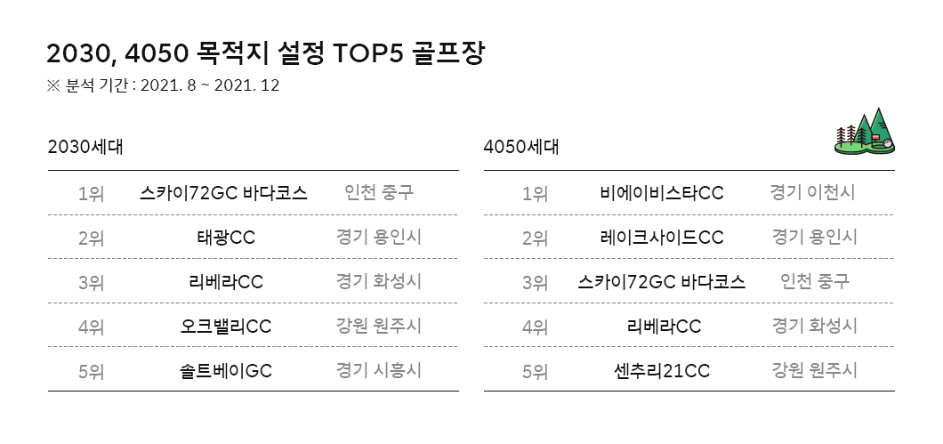 데이터바이브, 빅데이터, 골프, 골프열풍, T지금, 티맵모빌리티, 티맵, TMAP