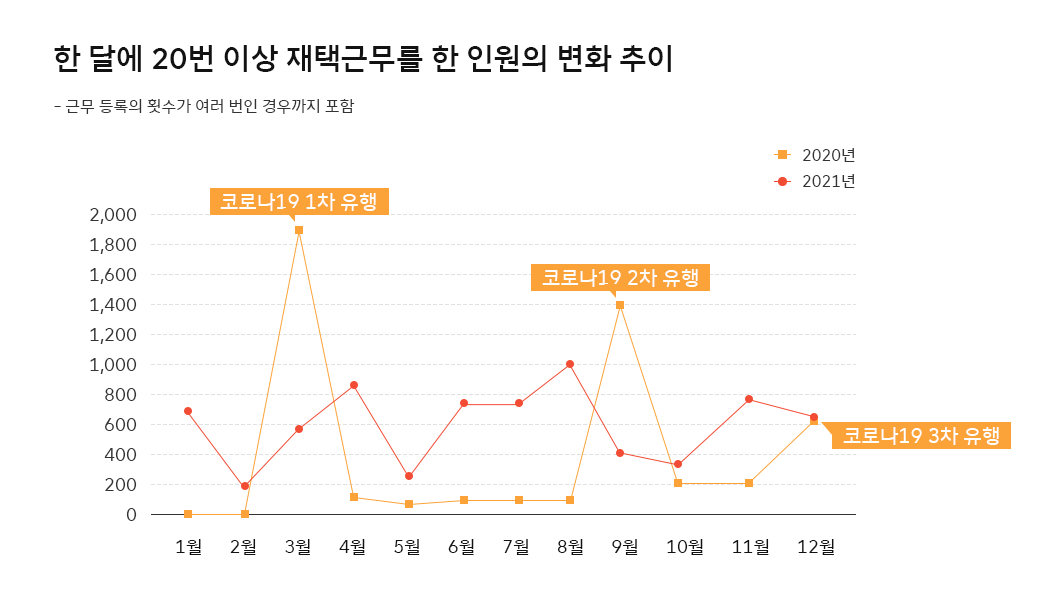 숫자로_보는_ESG, 재택근무, 코로나19, WFA, 거점오피스